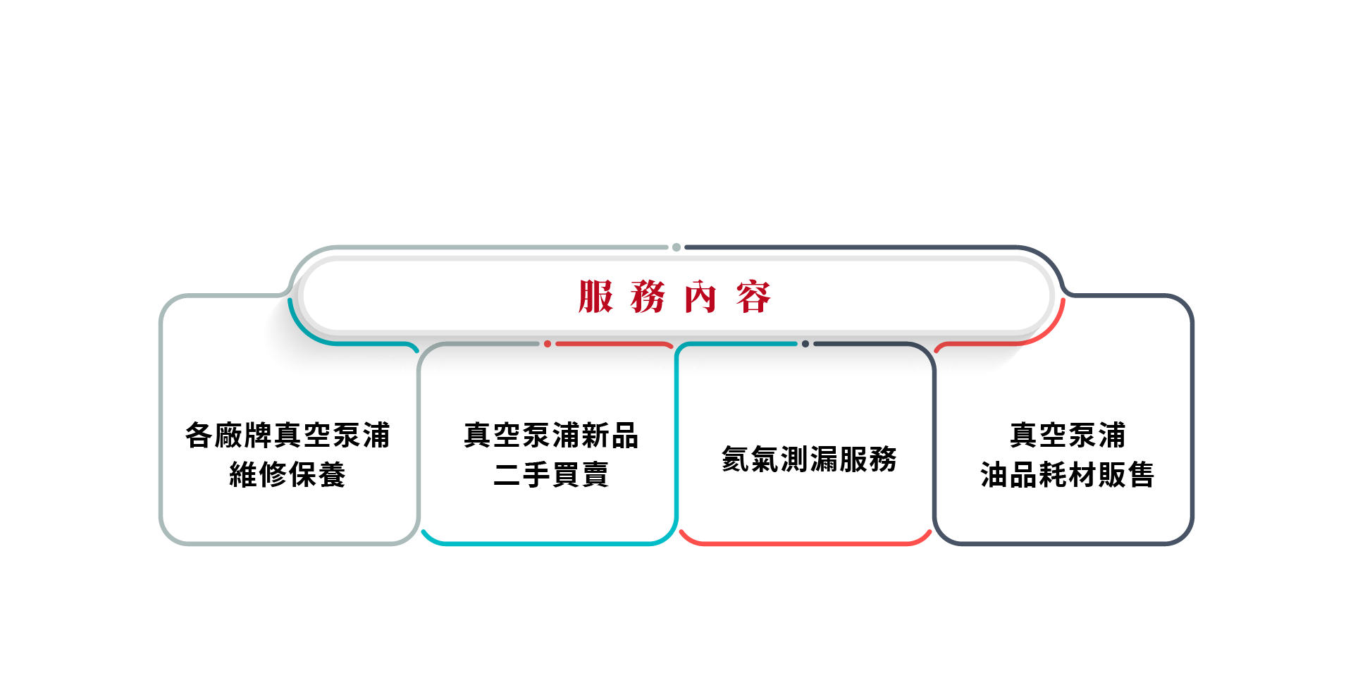 服務內容|1.各廠牌真空泵浦維修保養2.真空泵浦新品二手買賣3.氦氣測漏服務4.真空泵浦油品耗材販售