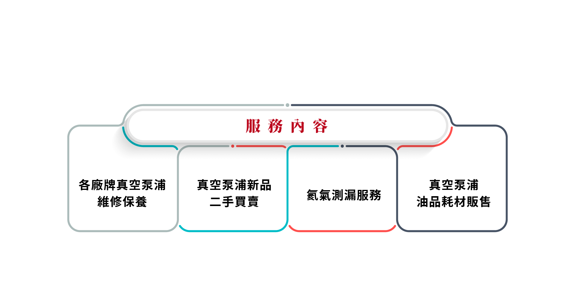 服務內容｜1.各廠牌真空泵浦維修保養2.真空泵浦新品二手買賣3.氦氣測漏服務4.真空泵浦油品耗材販售