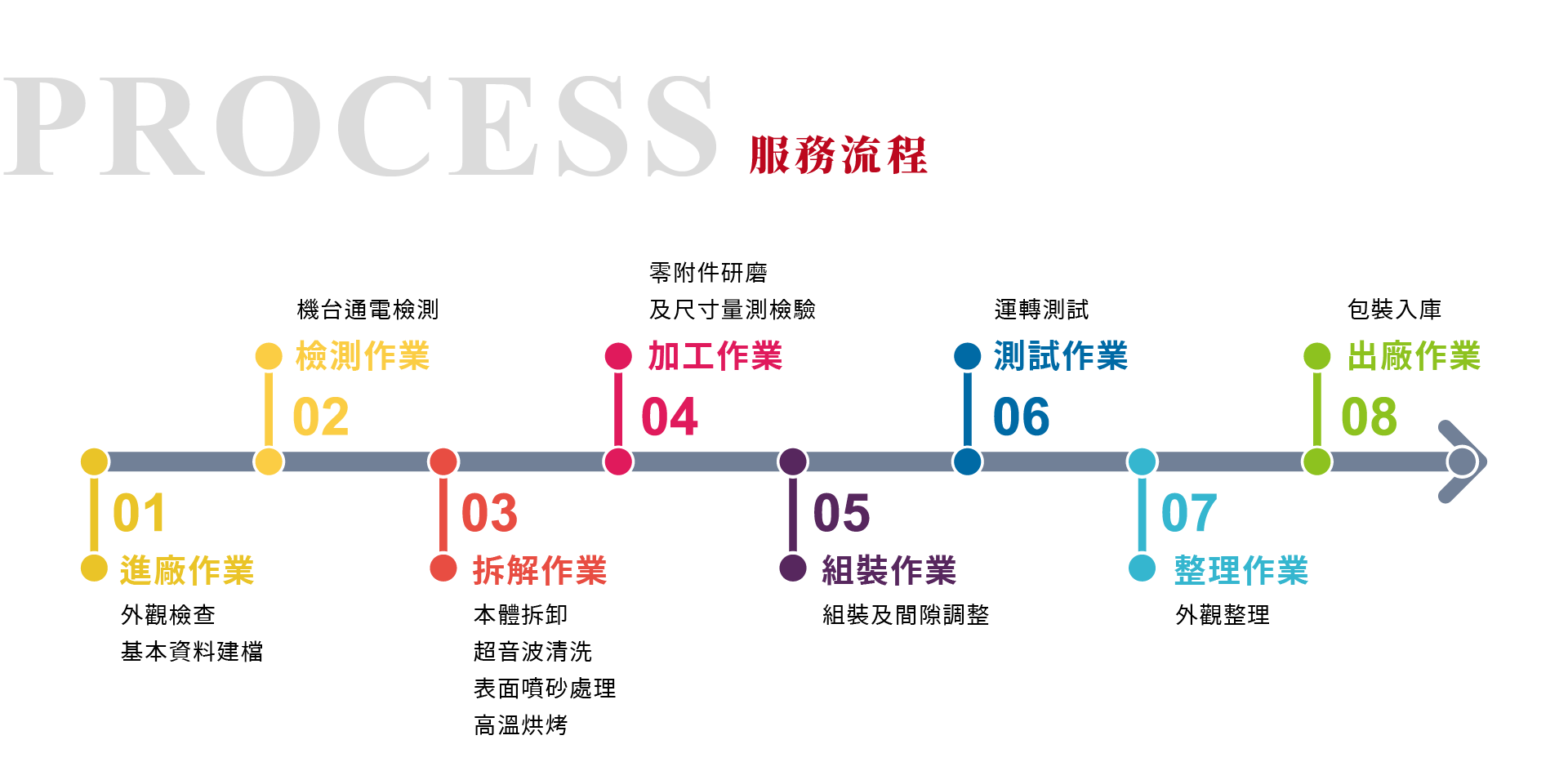 服務流程｜1.進廠作業2.檢測作業3.拆解作業4.加工作業5.組裝作業6.測試作業7.整理作業8.出廠作業